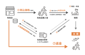 事後免税制度（リファンド方式）の図解
