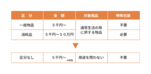 区分見直しについての図解
